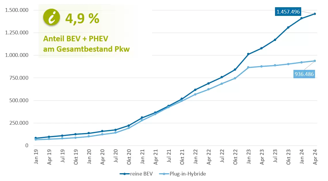 Die Kurvengrafik zeigt die Entwicklung des Bestandes an E-Pkw in Deutschland