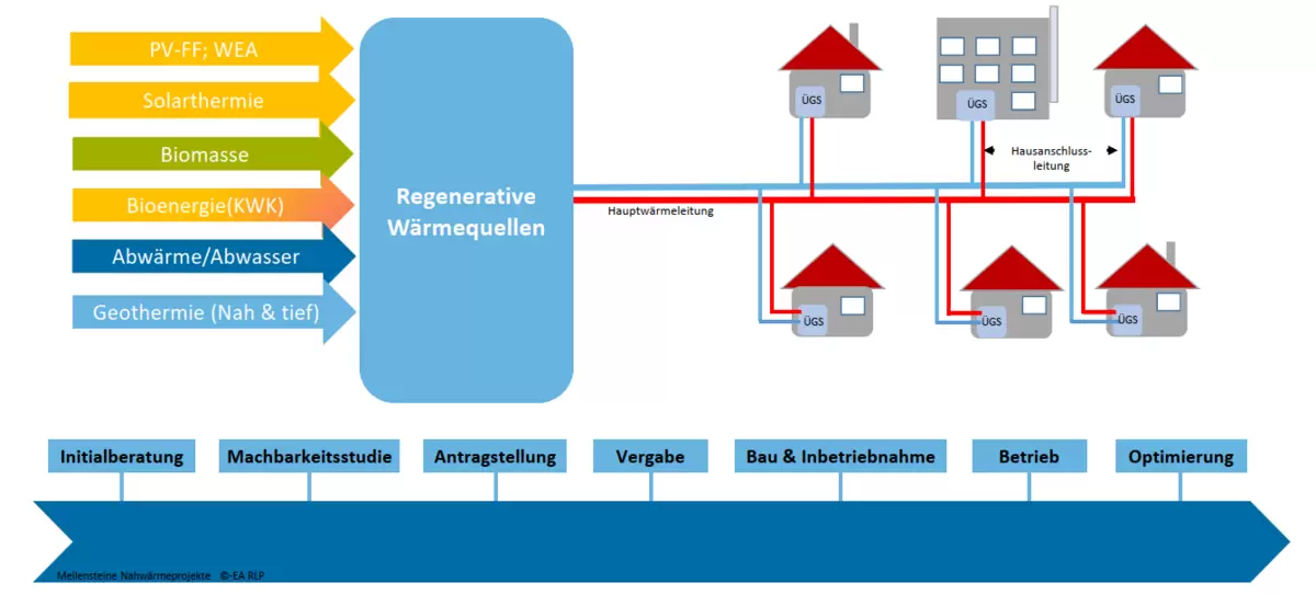 Infografik zur Funktionsweise der Nahwärme und der Unterstützungsleistungen der Energieagentur RLP.