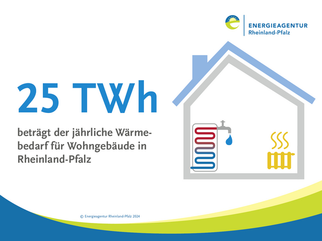 Grafik mit Häuschen und Text: Rund 25 TWh beträgt der jährliche Wärmebedarf für Wohngebäude in Rheinland-Pfalz.