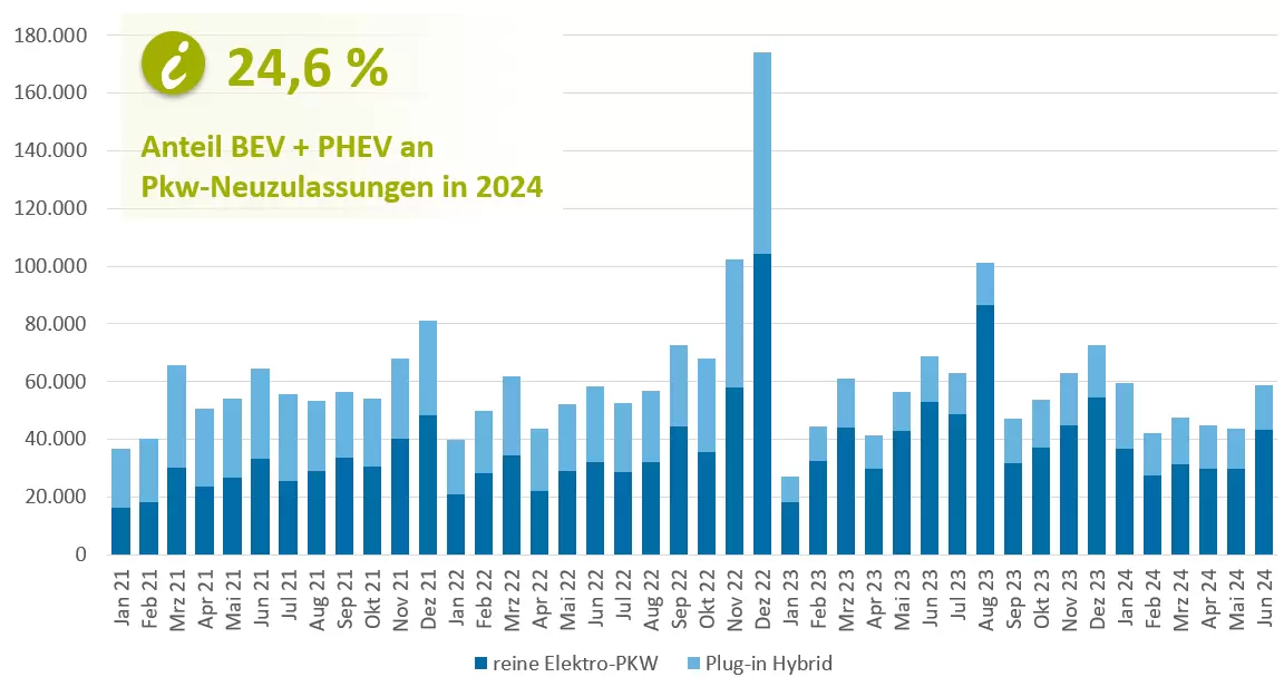 Das Säulendiagramm zeigt den Verlauf der E-Pkw Neuzulassungen in Deutschland seit 2019