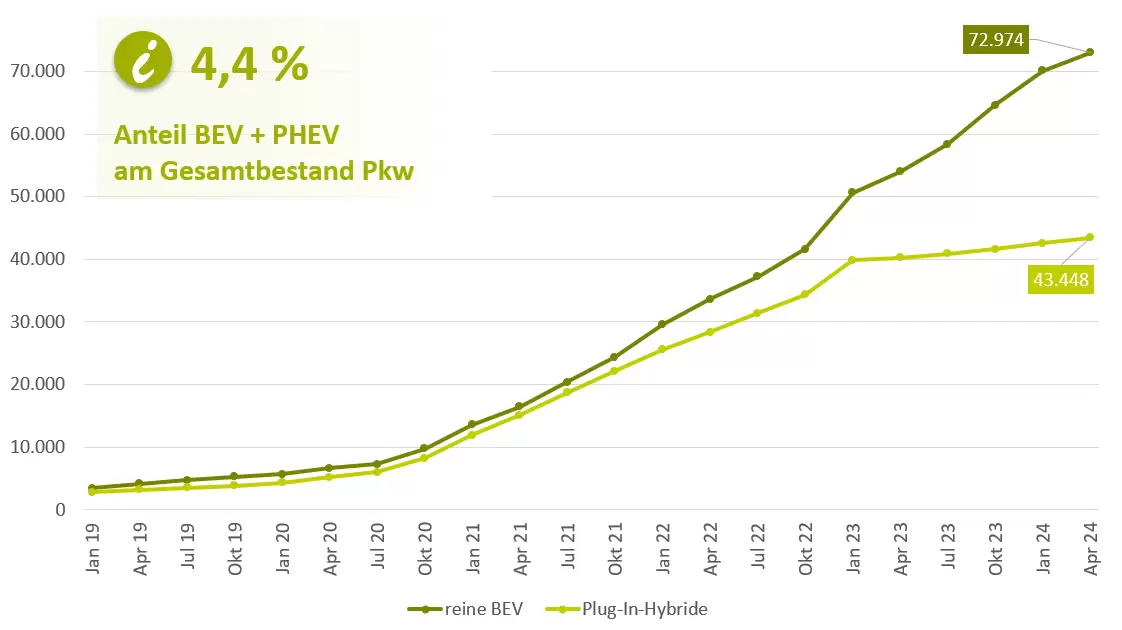 Die Kurvengrafik zeigt die Entwicklung des Bestandes an E-Pkw in Rheinland-Pfalz seit 2019