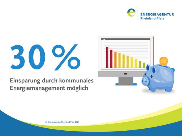 30% Einsparungen durch Kommunales Energiemanagement möglich