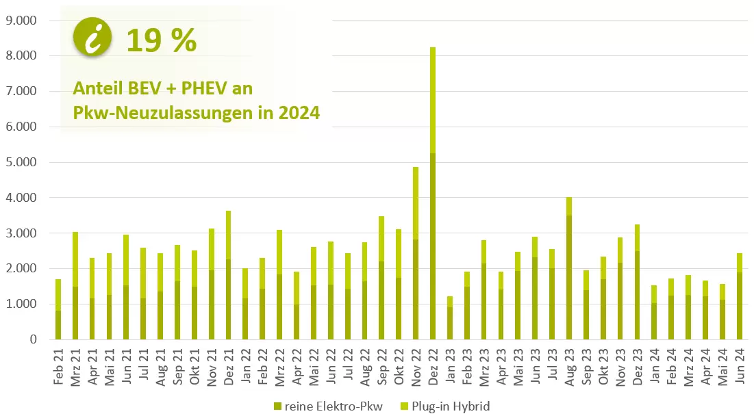 Ein Säulendiagramm im Zeitverlauf zeigt die Zunahme bei den E-Pkw Neuzulassungen in Rheinland-Pfalz seit 2021