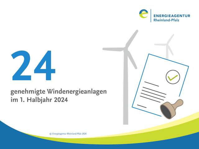 24 Windkraftanlagen wurden im ersten Halbjahr 2024 genehmigt