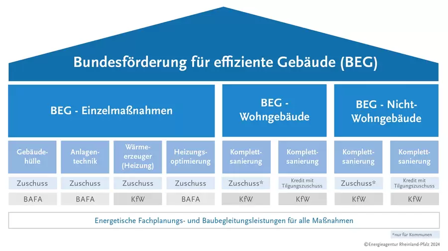 Übersichtsgrafik zur Bundesförderung für effiziente Gebäude