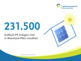 Grafik mit Text: 231.500 Dach-PV Anlagen sind in Rheinland-Pfalz installiert