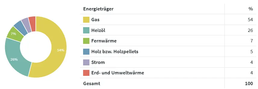 Tortendiagramm mit Anteilen der Energieträger nach Haushalten: Gas 54 Proteznt, Heizöl 26 Prozent, Fernwärme 7, Holz bzw. Holzpellets 5, Strom 4, Erd- und Umweltwärme 4 